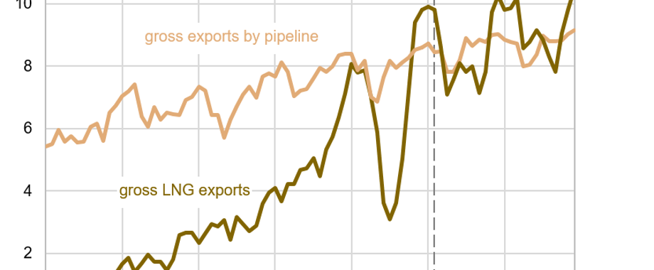 lng pipeline exports chart.png