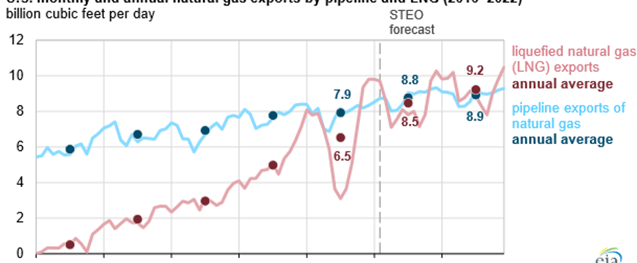 US LNG pipeline exports EIA.png