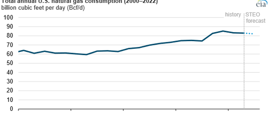 us natural gas consumption.png