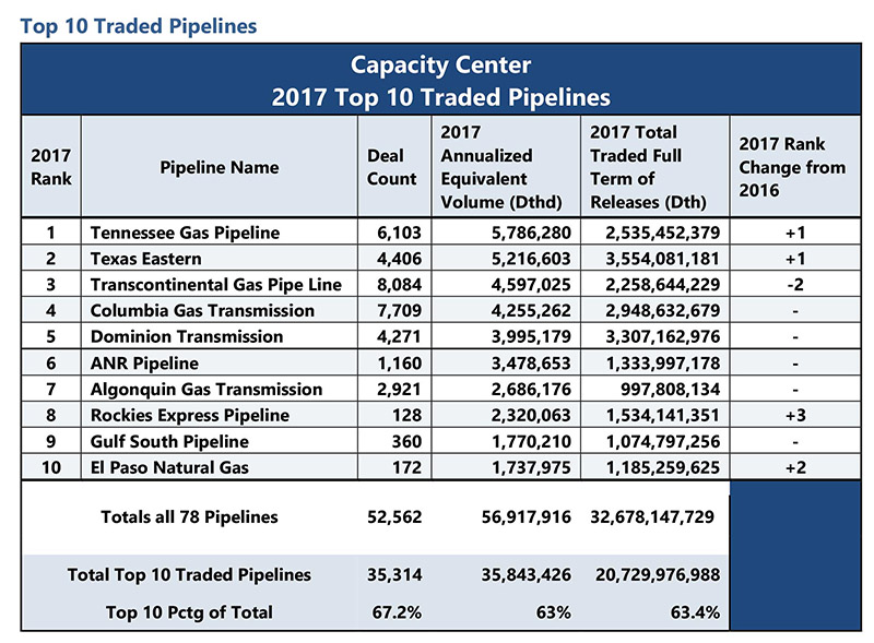 Top 10 pipelines traded in 2017. 