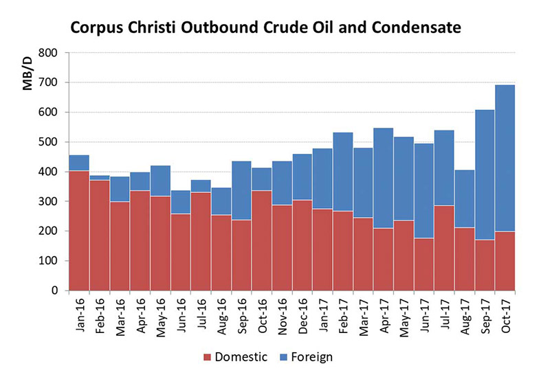 Corpus Christi Outbound Crude Oil and Condensate
