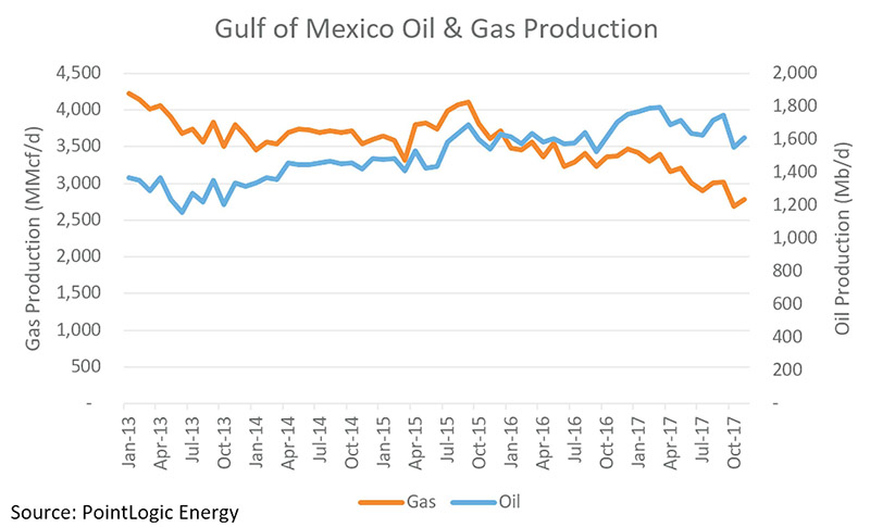 Oil and gas production in the Gulf of Mexico between 2013 and 2017.