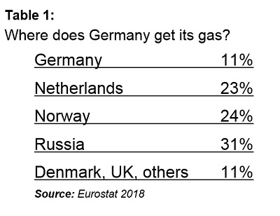 Table: Where does Germany get its gas?
