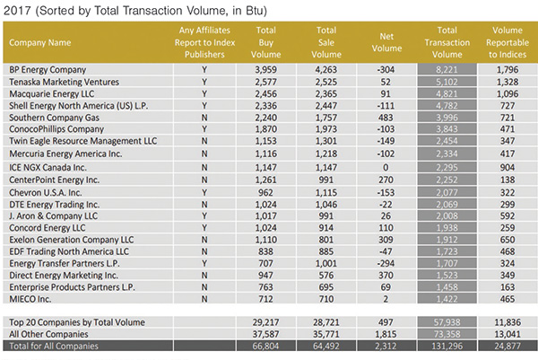 2017 (Sorted by Transaction Volume, in Btu