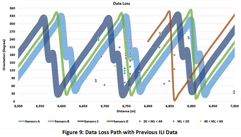 Figure 3: Data Loss Path with Previous ILI Data