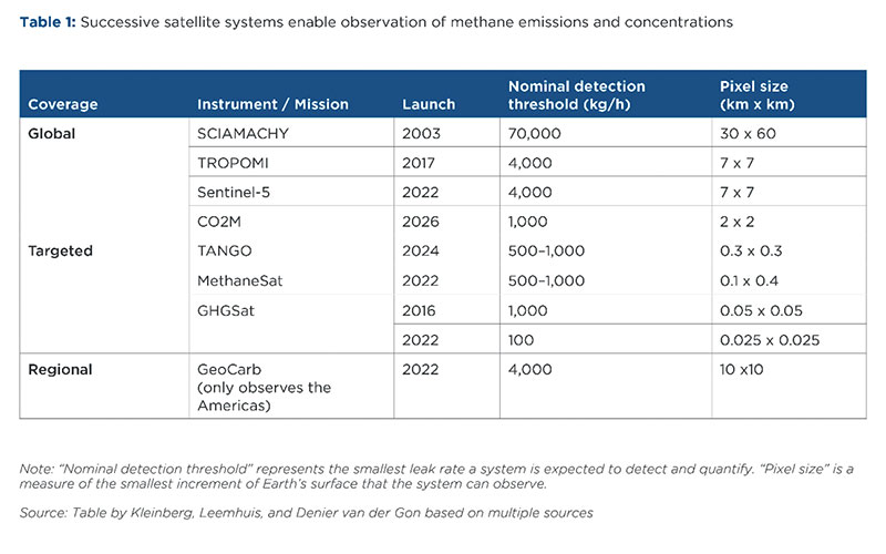 Table 1: Successive satellite systems enable observation of methane emissions and concentrations 