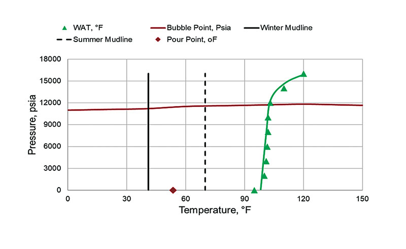 Figure 3: Measured Inlet Pressure During Steady-State Production Operations 