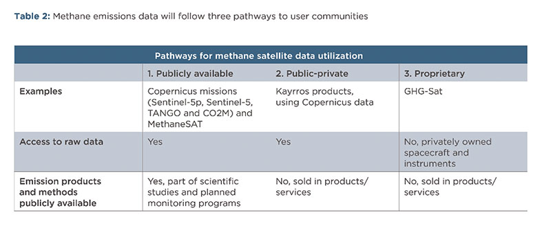 Table 2: Methane emissions data will follow three pathways to user communities.  