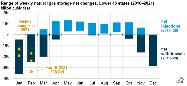 Source: U.S. Energy Information Administration, Weekly Natural Gas Storage Report