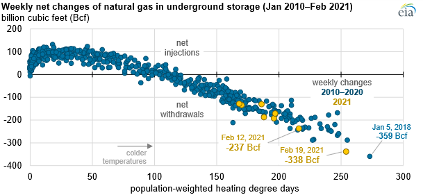 Source: U.S. Energy Information Administration, Weekly Natural Gas Storage Report and heating degree days from National Oceanic and Atmospheric Administration, Climate Prediction Center