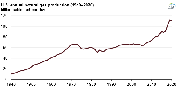 Source: U.S. Energy Information Administration, Monthly Crude Oil and Natural Gas Production Report, Natural Gas Monthly Note: Natural gas production is measured as gross withdrawals.