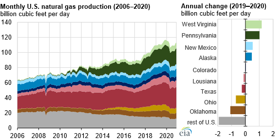 Source: U.S. Energy Information Administration, Monthly Crude Oil and Natural Gas Production Report Note: Natural gas production is measured as gross withdrawals.