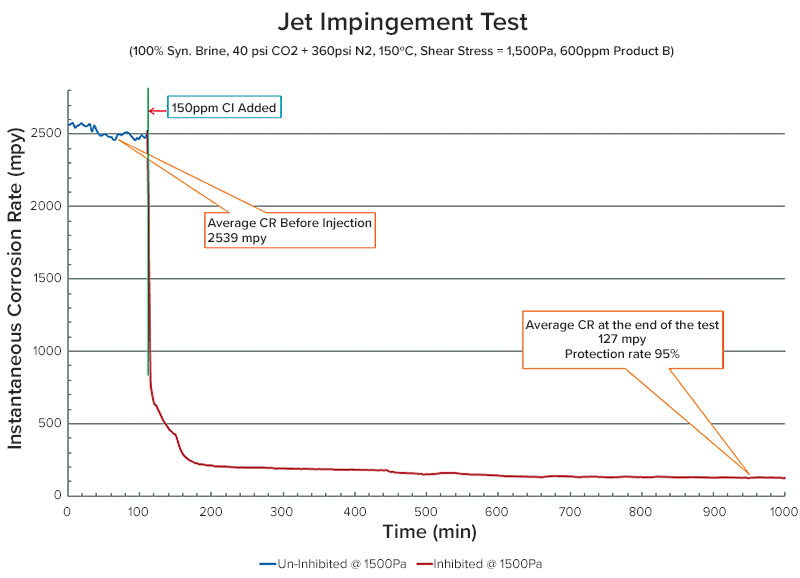 Figure 5: Jet impingement test results, showing extreme film persistency even at the most extreme conditions of shear.  