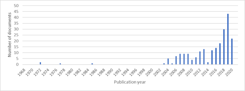 This graph represents the documents used in PRCI's hydrogen SOTA study year published. Source: PRCI. Click to enlarge.