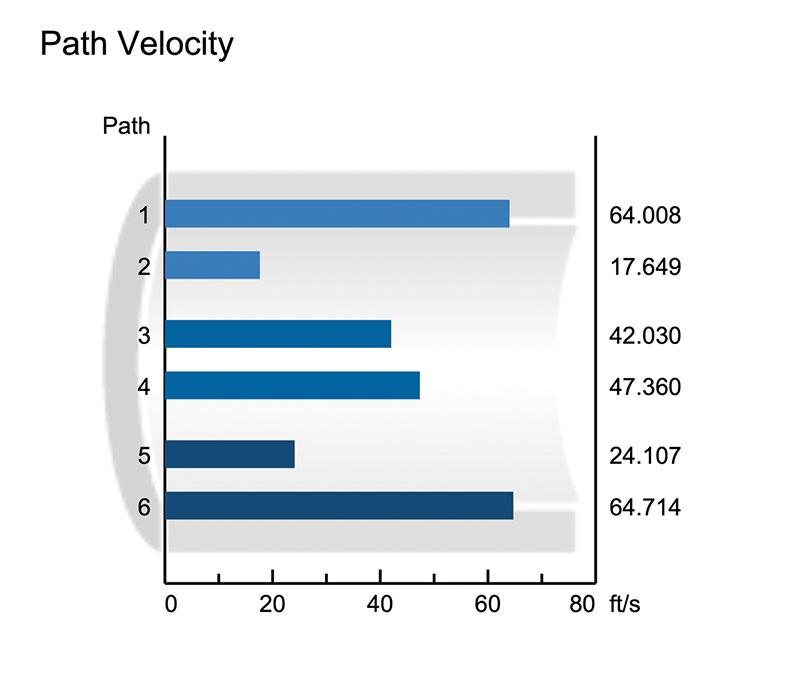 Figure 4: Path velocity 