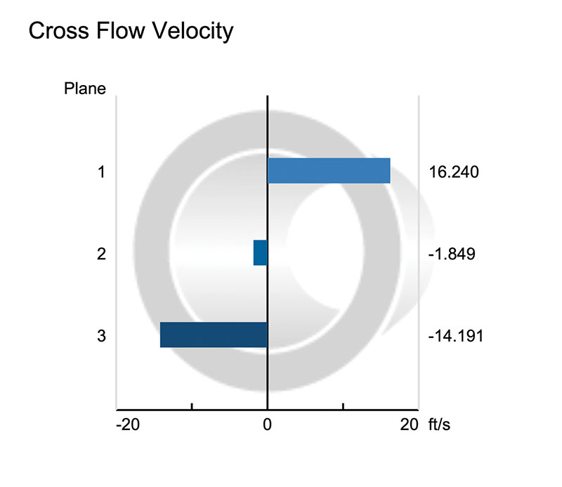 Figure 6: Cross flow velocity by plane  