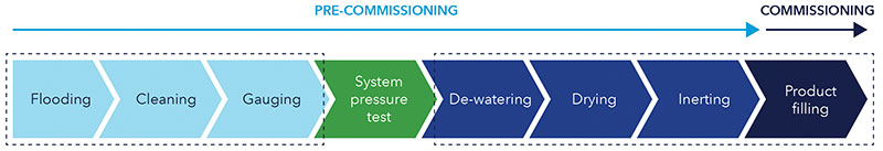 Figure 2: Pre-commissioning activities as extracted from DNV-RP-F115 