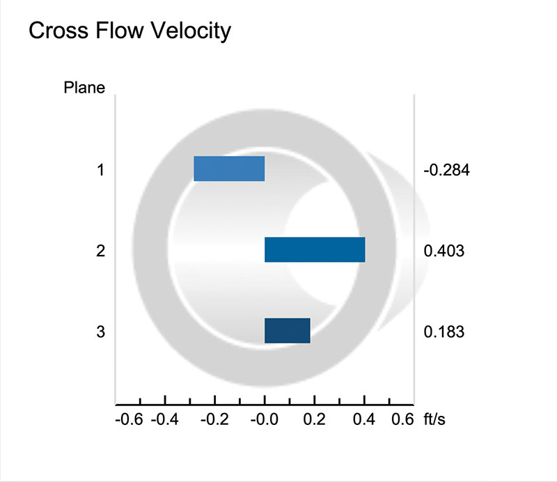 Figure 3: Cross flow velocity by plane  