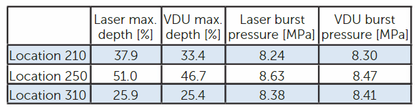 Table 1: Depth and burst pressure results of the Figure 3 blind test. 