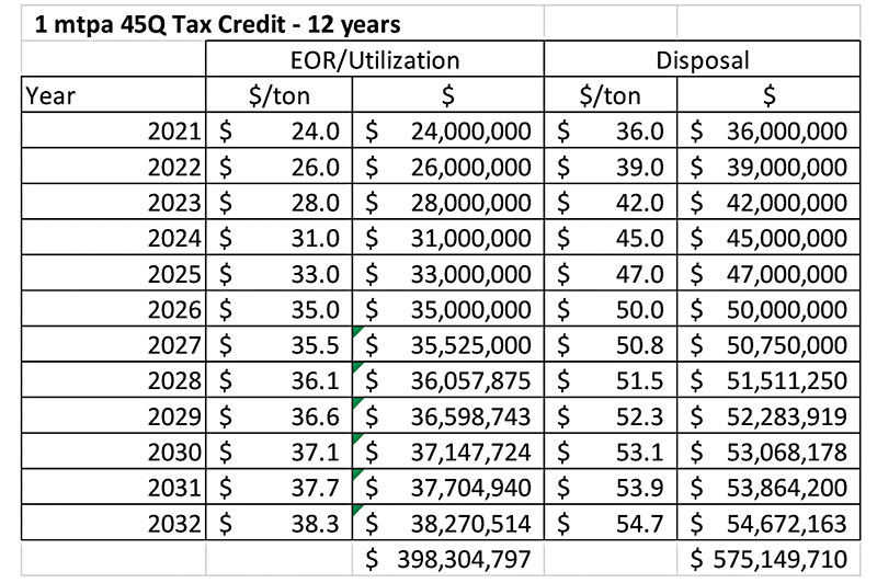 Figure 2: The 45Q tax credit schedule and example calculations 