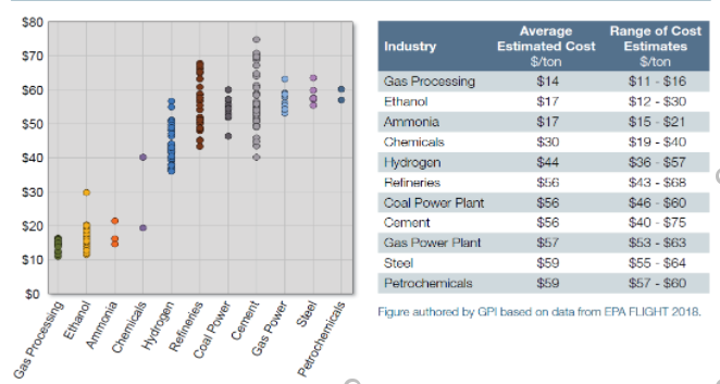 Figure 3: CO2 capture costs across sectors (Source: Great Plains Institute and University of Wyoming) 