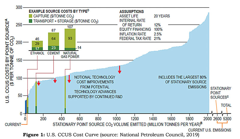 Figure 1: U.S. CCUS Cost Curve (source: National Petroleum Council, 2019)  