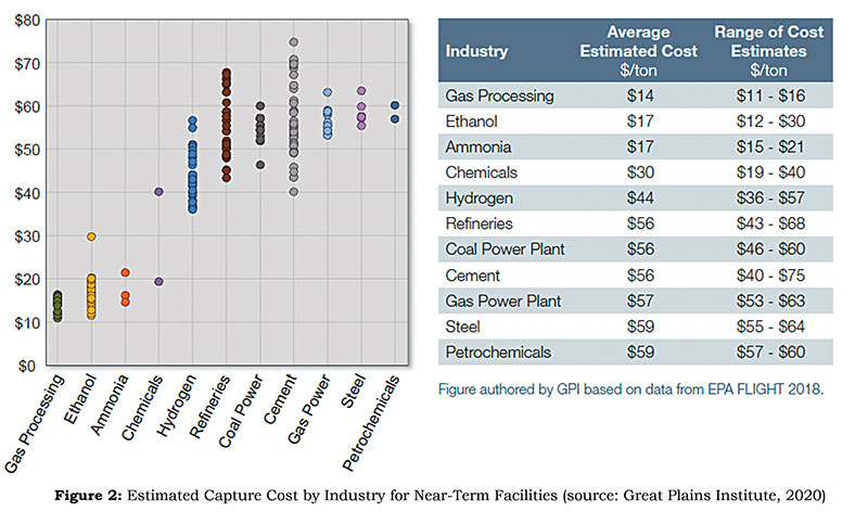 Figure 2: Estimated Capture Cost by Industry for Near-Term Facilities (source: Great Plains Institute, 2020)  
