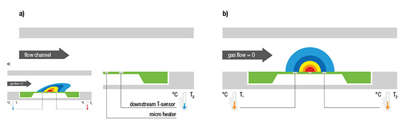 Figure 1: MEMS (micro-electromechanical system)-based calorimetric sensor element: no gas flowing (a), no gas flowing with heating element activated (b), and gas flowing with heating element activated (c). 