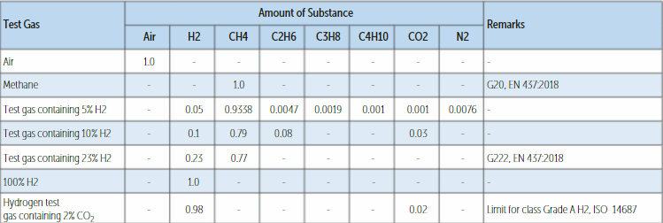Table 1: Composition of Test Gases 
